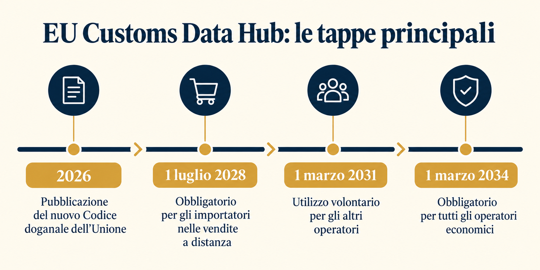 Timeline delle principali tappe dell’EU Customs Data Hub dal 2026 al 2034